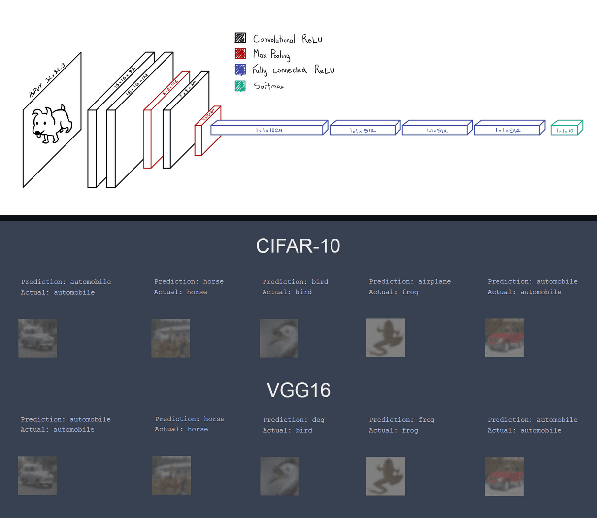CIFAR-10 Image Recognizer